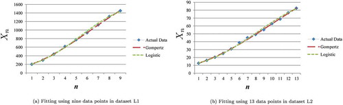 Figure 4. Case of Gompertz model as more appropriate model.