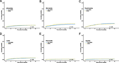 Figure 1. Cumulative incidence of irAEs in patients with and without ESRD. For patients with various types of cancer, there was no significant difference in cumulative incidence regarding all irAE (A), skin toxicity (B), thyroid toxicity (C), colitis (D), pneumonitis (E), or hepatitis (F).