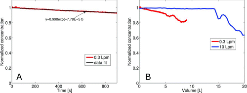 FIG. 6 (a) The normalized particle concentrations while taking a sample from the saturated sampling chamber at flow rate 0.3 Lpm. The data fit y = 0.998 exp(–7.78E–5 t), where t is in seconds, for 0.3-Lpm flow rate data is also shown. (b) The normalized particle concentration while the sample flow rates were 0.3 and 10 Lpm. The x-axis presents the sampled volume. (Color figure available online.)