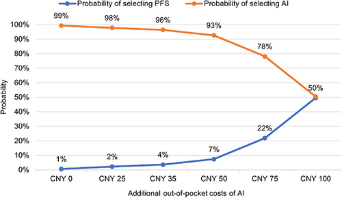 Figure 4 Selection probability of two self-injection devices under different additional costs of AI.