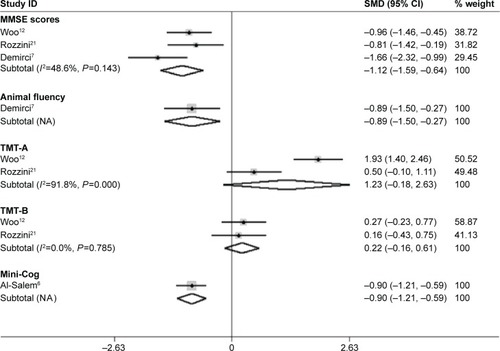 Figure 4 Meta-analysis of the cognitive function in dry-AMD patients and controls by MMSE, Animal fluency, Mini-Cog, TMT-A and -B.