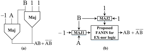 Figure 8. Proposed Ex-NOR gate (a) QCA block diagram and (b) HDLQ model.