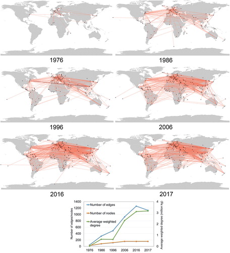 Figure 1. The global trade network of PE waste in 1976, 1986, 1996, 2006, 2016, and 2017; the number of nodes, the number of edges, and the average weighted degree of nodes in the networks.