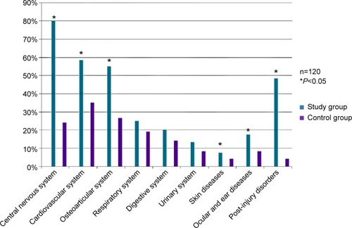 Figure 2 Morbidity in the group of prisoners evaluated in 1975.