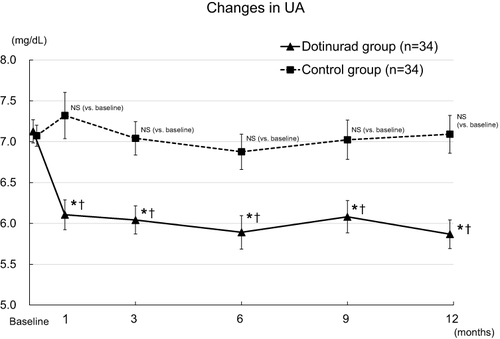 Figure 4 Changes in uric acid (UA) values in the dotinurad and control groups. Vertical bars: standard error of the mean. *p<0.05 vs baseline; †p<0.05 vs the control group.