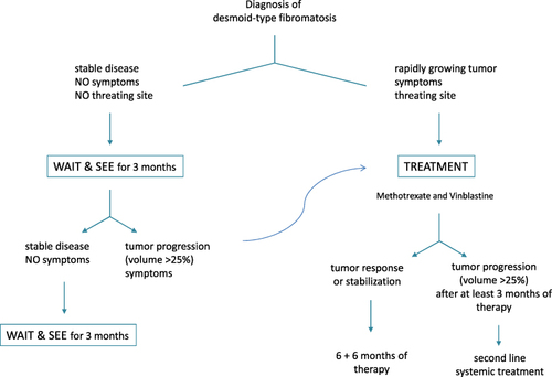 Figure 2 EpSSG flow chart for desmoid-type fibromatosis.