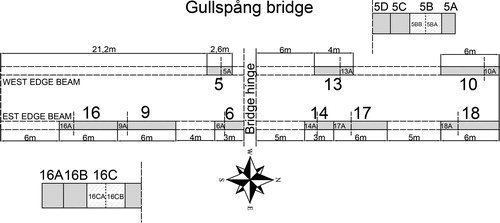 Figure 2. Original position of the segments extracted from Gullspång bridge. A number was assigned to each segment of the edge beams as received after the demolition of the bridge. Letters were used to denote later cuttings, carried out in the laboratory. The cutting was carried out with all the segment oriented in the same direction: this implies that the specimens from the west edge beams were named in alphabetical order from north to south, while the specimens from the east edge beam followed the alphabetical order from south to north (see above). Please note that the drawing is not in scale.