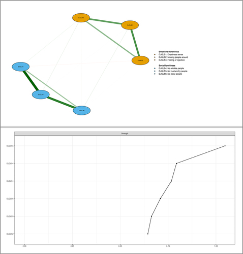 Figure 1 Network structure of loneliness symptoms in Chinese residents. The upper panel provides a visualization of the network structure, while the lower panel displays the values of strength in order. In the upper panel, edge thickness indicates the strength of the association, while green and red edges represent positive and negative associations. Light blue nodes and golden yellow nodes represent social and emotional loneliness communities, respectively.