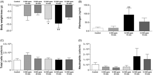 Figure 1. (A–D) Acute effects in rats, 24 h post-exposure, of anhydrous ammonia (NH3) exposure via nose-only inhalation (9000–13 000 ppm during 10–20 min); (A) recordings of body weight loss (weight before and after exposure using registered weight); (B) the level of fibrinogen in serum; (C) total cell counts (cells/ml) in bronchoalveolar lavage fluid (BALF); (D) the number of neutrophils (cells/ml) in BALF. The figure bars show increasing concentrations (ppm) of NH3 regardless of exposure time and the values indicate means ± SEM, n = 5–9 rats per group. Statistical significances of NH3-exposed compared to age-matched control rats are indicated (*p < 0.05 and **p < 0.01).