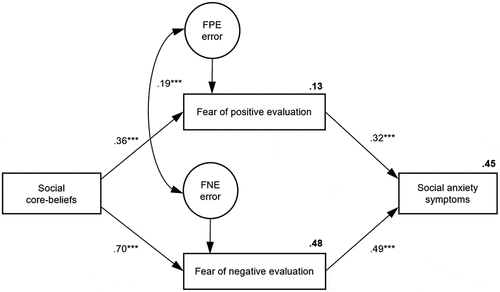 Figure 2. Hypothesised SEM model with beta weights and squared multiple correlations; ***p < .001.