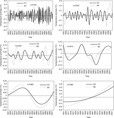 Fig. 1 The six IMFs (components) of the observation (CRU) decomposed by the EEMD method (C1 minus C6) and the six IMFs of model BCC decomposed by the EEMD method (B1 minus B6). The correlations (r) were calculated between the different IMFs of BCC and their corresponding IMFs of CRU.