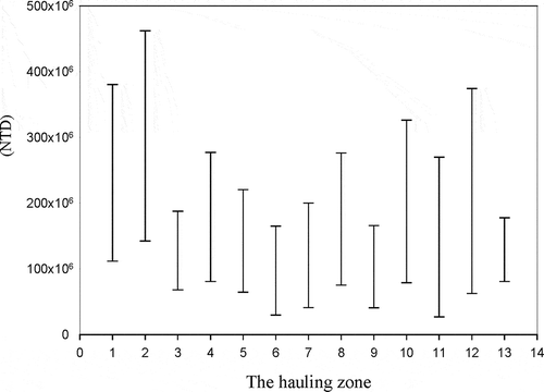Figure 3. Profiles of gray interval of profit by selling electricity from biogas at various hauling zones.