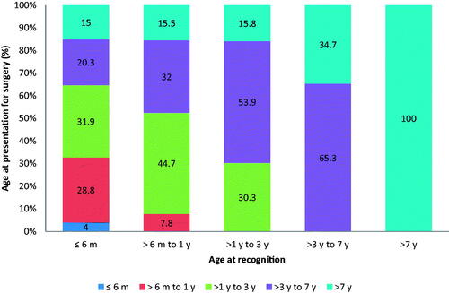 Figure 1. Comparison of age at recognition and the age at presentation for surgery for childhood cataract (Proportion of children, m: month; y: years).