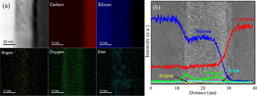 Figure 9. EDS mapping of the 1100 °C-annealed 3 C-SiC/diamond interface (a) and X-ray intensity profiles for C, Si, O, Ar, and Fe atoms (represented by red, blue, green, yellow, and cyan respectively) across the interface (b). The inset TEM image provides context by indicating the corresponding location of the measured X-ray intensity profiles for C, Si, O, Ar, and Fe atoms.