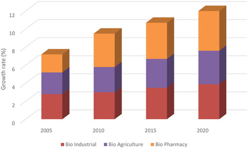 Figure 4. Comparison of biotechnology fields in 2005, 2010, 2015, and 2020 [Citation10].