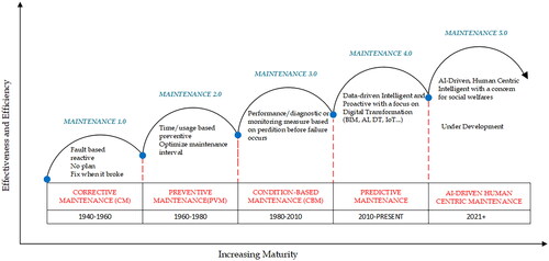 Figure 2. Evolution of maintenance strategies.
