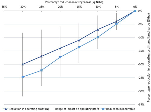 Figure 2. Impact of N loss regulation on operating profit and land value, for the 76% of modelled farms that could mitigate to a 30% reduction in N loss. Dark blue data series is the average impact of reducing N loss on operating profit. The light blue data series is the associate average impact on land values. The black bars represent the range of impacts that reducing N loss had on the operating profit of the case study farms.