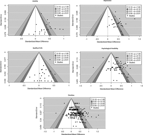 Figure 4. Funnel plots of online ACT vs waitlist controls at post-treatment.