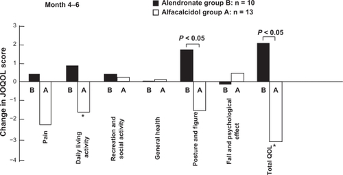 Figure 5 Comparison of in JOQOL score changes in pain, recreational and social activity, daily living activity general health, posture and figure, fall and psychological effect, and total between alendronate and alfacalcidol treatments during 2 months after the crossover. Increased score indicates improvement of QOL.