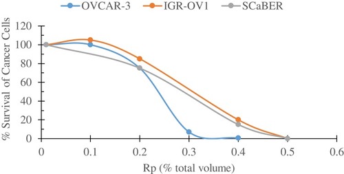 Figure 2 Survival curves of three human cancer cell lines; bladder squamous cell carcinoma cell line (SCaBER, obtained from ATCC), and two ovarian cancer cell lines, OVCAR-3 and IGR-OV1 (obtained from NCI), following a 24 hr incubation with increasing volumes of polarized Rhopalurus princeps venom (Rp). Cell were plated on 24-well plates (5.0 × 104 cells/well) in a volume of 500 ul medium per well and incubated for 24-hr. Then, the cells were treated with the indicated volumes of the polarized Rp for an additional day. Cell viability was determined by the MTT colorimetric assay. These set of experiments were repeated twice.