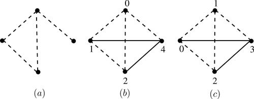 Fig. 4 The subgraph H of K4 induced by 4 negative edges and the corresponding labeling