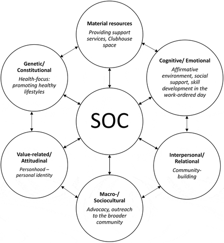Figure 2. The hypothetical interaction between members’ sense of coherence (SOC) and use of different resistance resources (RRs) in the Clubhouse setting