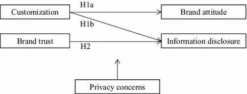 Figure 1. Proposed effects of game customization and brand trust on brand attitude and personal information disclosure and the role of privacy concerns.