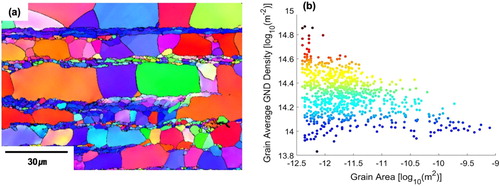 Figure 4. (a) EBSD micrograph of the HS45 sample and (b) Grain average GND density (log m–2) plotted against grain area (log m2) with each data point colored according to the order of magnitude of grain average density.