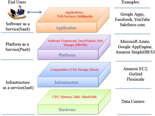 Figure 2. A framework of cloud computing Citation[15]