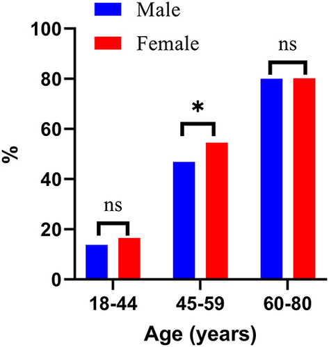 Figure 3 The sex difference of left ventricular diastolic dysfunction in different age groups.