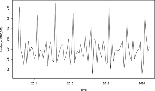 Figure 4 Time series of tuberculosis incidence in Anhui province from January 2013 to June 2020 after first order difference.