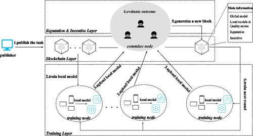 Figure 1. The framework model.