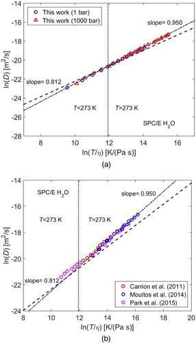 Figure 5. Testing of the Stokes-Einstein relation D∼(T/η) for the SPC/E water model: (a) This work, and (b) Other studies. The symbols denote MD results and the dashed lines are from experimental data (Dehaoui et al. [Citation11]) fitted by the fractional Stokes-Einstein relation D∼(T/η)s. The dashed-dotted black line indicates the experimental data slope for T > 273.15 K. The dashed black line indicates the experimental data slope for T < 273.15 K. The vertical black dotted line indicates temperatures equal to 273.15 K.