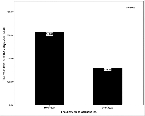 Figure 5 Comparison of sPD-1 levels on 7 days after D-TACE between 100–300µm and 300–500µm Callispheres beads. The results showed significant differences (P = 0.017).