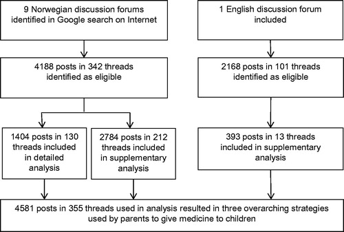 Figure 1. Inclusion and analysis of Norwegian and English discussion forums.