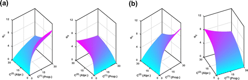 Figure 7. The reconstructed adsorption isotherms by KV method for the Transport-Dispersive model. (a) Fixed mass transfer resistance kf(1)=95 and kf(2)=195. (b) Estimating mass transfer resistance by inverse algorithm with the constraints 20≤kf(i)≤400, i=1,2.