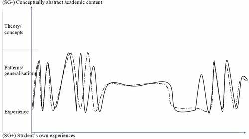 Figure 7. An illustration of a semantic profile from a lower secondary school lesson in English (line) with lesson plan (line & dot).