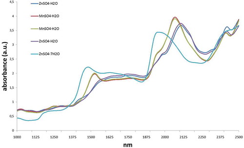 Figure 4. NIR spectra of five sulphate products used as feed additives: ZnSO4·H2O, ZnSO4·7H2O and MnSO4·H2O measured in the range 2500 to 1000 nm.