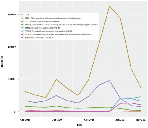 Figure 1 Distribution of instances COVID-19 related ICD-10 diagnosis codes within the Department of Veterans Affairs, April 1, 2020–March 31, 2021.