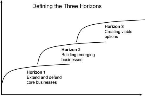 Figure 2. The three horizons of growth concept.Source: Baghai, Coley, and White (Citation1999, 5).