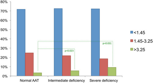 Figure 3 Percentage of adults with normal AAT levels, intermediate and severe deficiency divided into three score ranges of FIB-4 index: <1.45, 1.45–3.25 and >3.25.