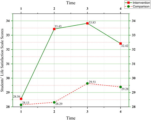 Figure 2. Means of Students’ Life Satisfaction Scale by group at times T-1 through T4.