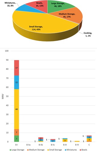 Figure 11 Functional distribution of the ceramic assemblage overall (pie chart) and by area (bar chart).