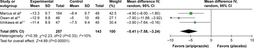 Figure 3 The forest plot of ABC-I mean change scores from baseline (95% CI) of aripiprazole vs placebo in ASD in children and adolescents.