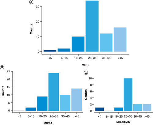 Figure 2. Distribution of methicillin-resistant staphylococci and methicillin-resistant staphylococci species per age group over a 3-year period.(A) Overall distribution of MRS per age group; (B) Distribution of MRSA per age group; (C) Distribution of MR-CoNS per age group.MR-CoNS: Methicillin-resistant coagulase negative staphylococci; MRS: Methicillin-resistant staphylococci; MRSA: Methicillin-resistant Staphylococcus aureus.