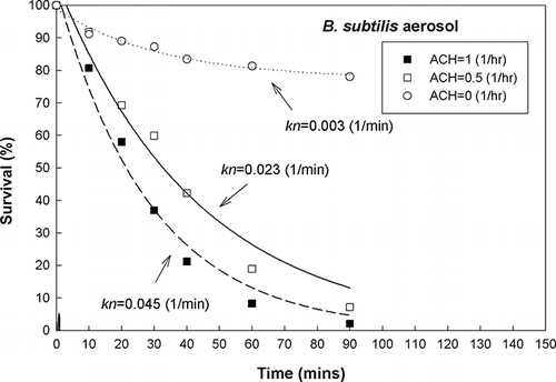 Figure 5. Ventilation dilution of B. subtilis aerosol in the test chamber.