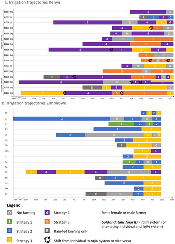 Figure 4. Irrigation trajectories of farmers in Kenya (a) and Zimbabwe (b). The numbers correspond to the adopted strategy as explained in section 3.1, R to rain-fed farming, and 0 to no irrigation activity. For Kenya: Bold and italic farm IDs are farmers in tajiri partnership, and the circular arrows are a shift from tajiri to individual or v.v.