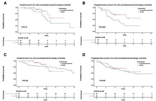 Figure 1 (A) Overall survival with ibrutinib versus conventional second-line therapy; (B) progression-free survival with ibrutinib versus conventional second-line therapy; (C) overall survival with ibrutinib versus conventional first-line therapy; (D) progression-free survival with ibrutinib versus conventional first-line therapy.