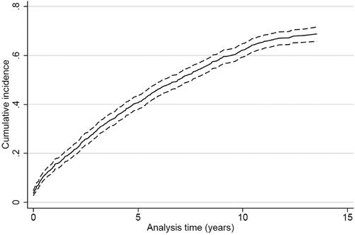 Figure 5. Cumulative incidence proportion curve of all-cause death for patients surviving ischemic stroke or TIA (n = 1013).