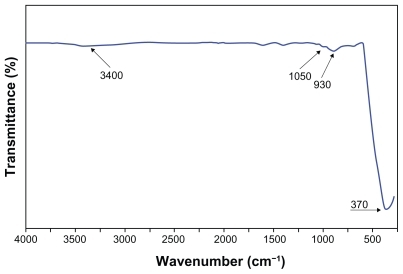 Figure 2 The Fourier transform infrared spectroscopy pattern of the zinc oxide nanoparticles prepared by the solvothermal method at 150°C.